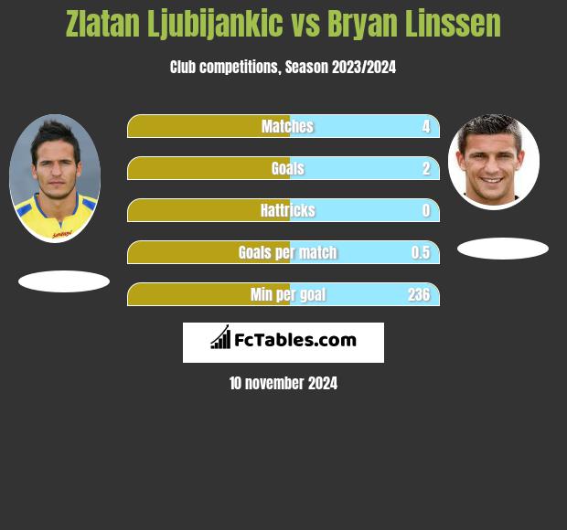 Zlatan Ljubijankic vs Bryan Linssen h2h player stats