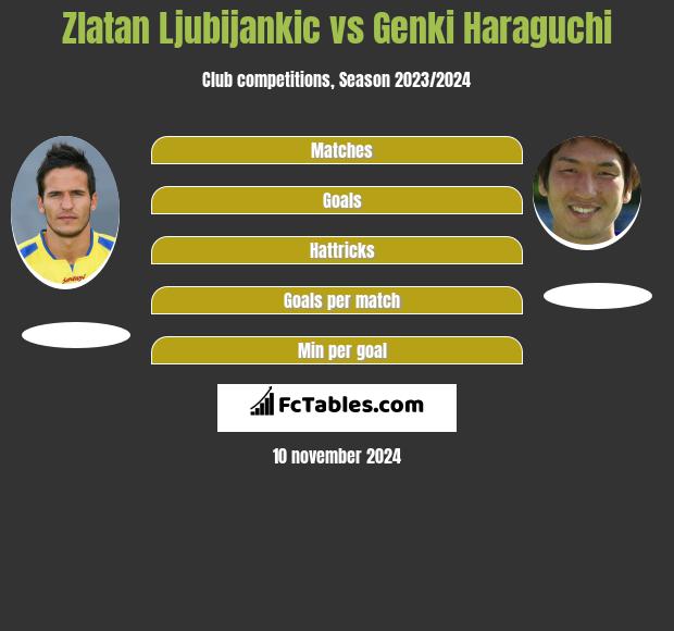 Zlatan Ljubijankic vs Genki Haraguchi h2h player stats