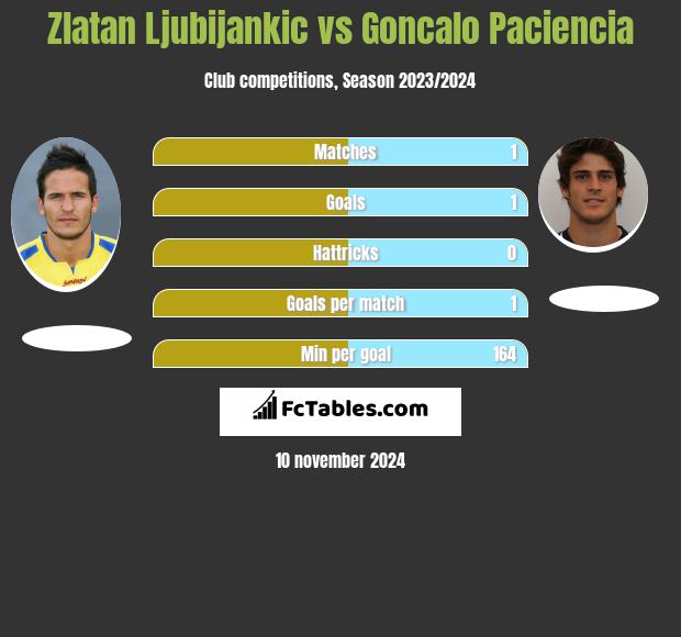 Zlatan Ljubijankic vs Goncalo Paciencia h2h player stats