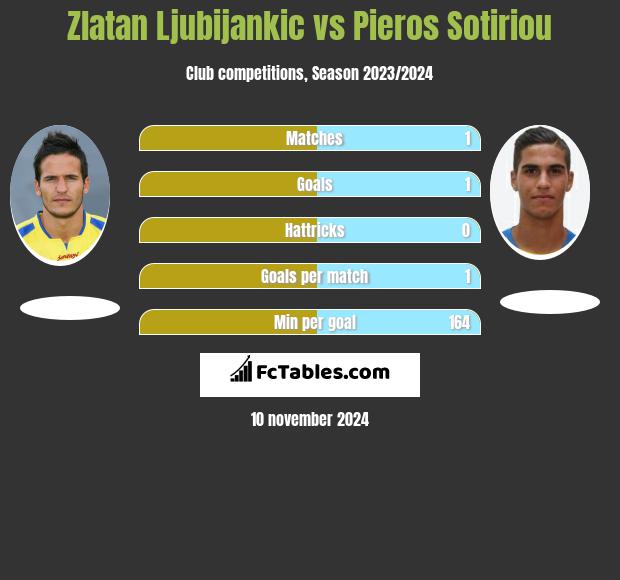 Zlatan Ljubijankic vs Pieros Sotiriou h2h player stats