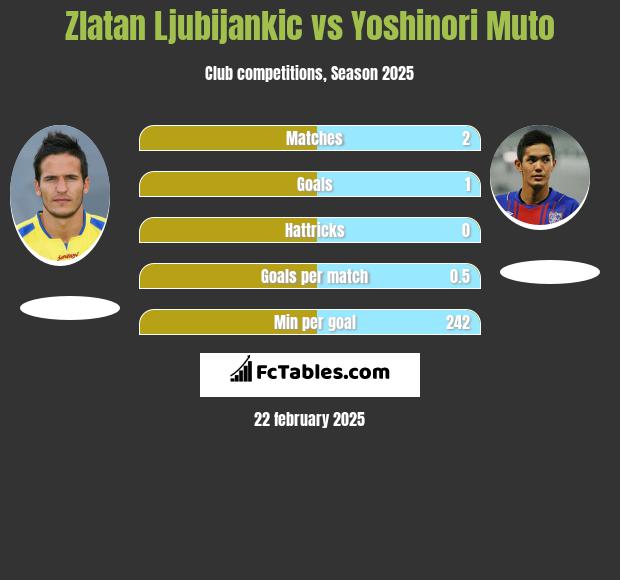 Zlatan Ljubijankic vs Yoshinori Muto h2h player stats