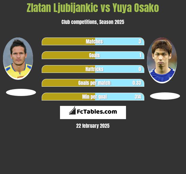 Zlatan Ljubijankic vs Yuya Osako h2h player stats