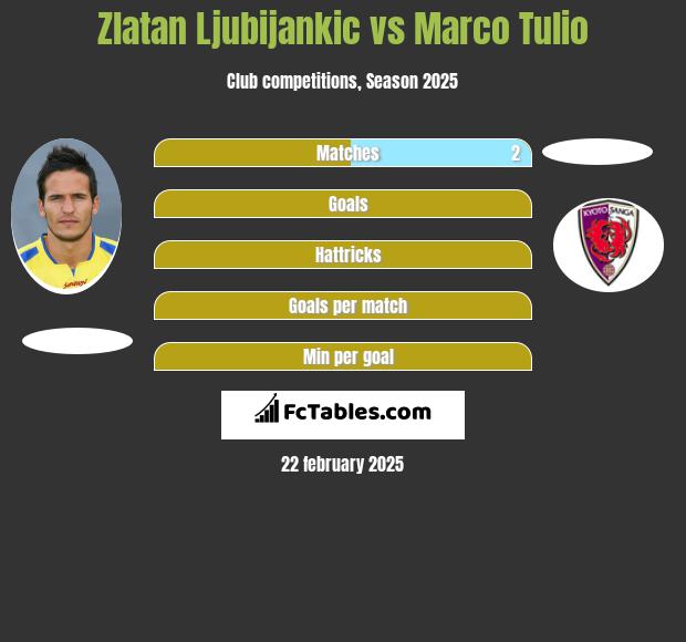 Zlatan Ljubijankic vs Marco Tulio h2h player stats