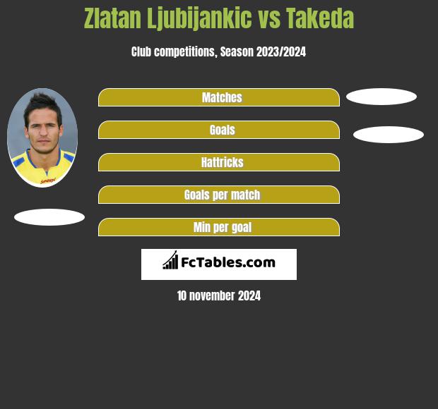 Zlatan Ljubijankic vs Takeda h2h player stats