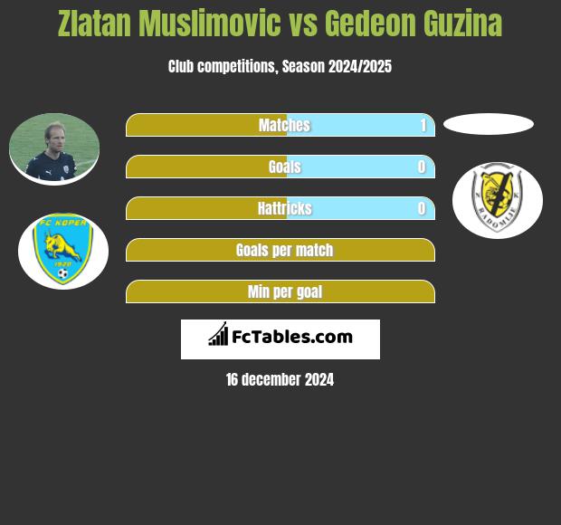 Zlatan Muslimovic vs Gedeon Guzina h2h player stats