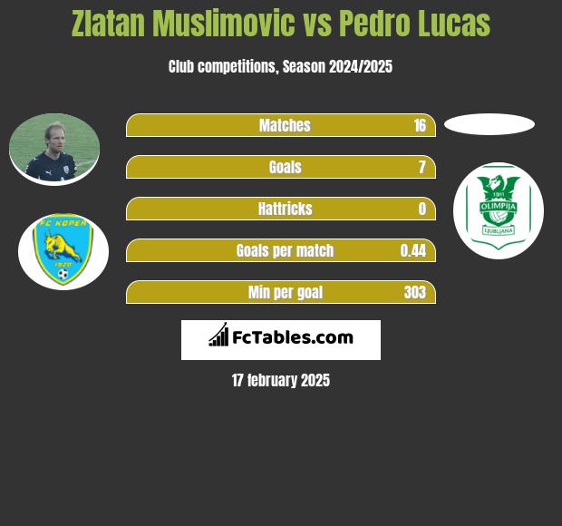 Zlatan Muslimovic vs Pedro Lucas h2h player stats