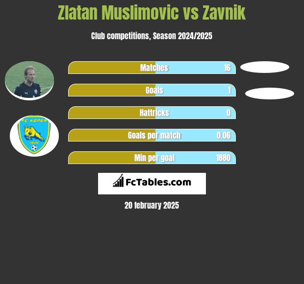 Zlatan Muslimovic vs Zavnik h2h player stats