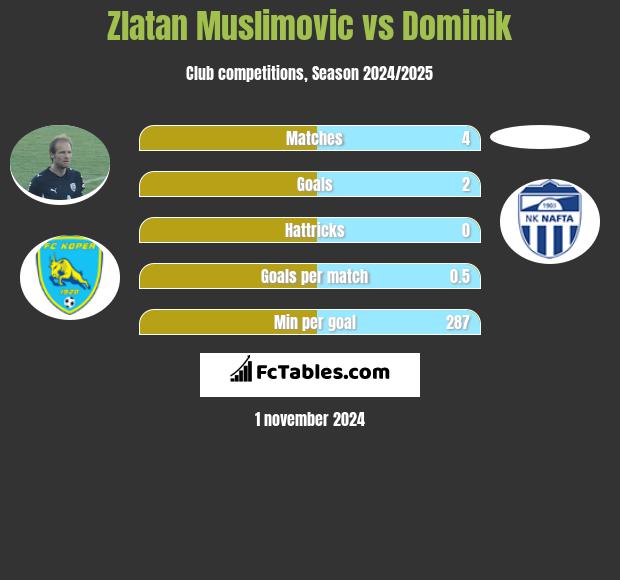 Zlatan Muslimovic vs Dominik h2h player stats