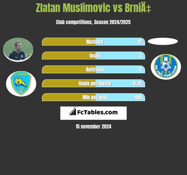 Zlatan Muslimovic vs BrniÄ‡ h2h player stats