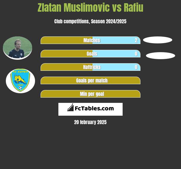 Zlatan Muslimovic vs Rafiu h2h player stats