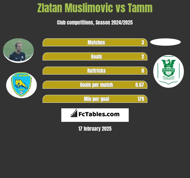 Zlatan Muslimovic vs Tamm h2h player stats