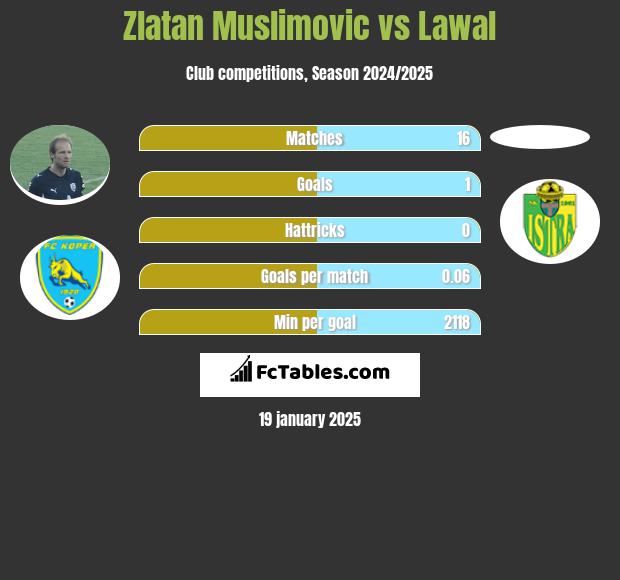 Zlatan Muslimovic vs Lawal h2h player stats