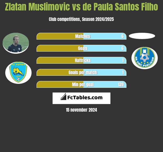 Zlatan Muslimovic vs de Paula Santos Filho h2h player stats