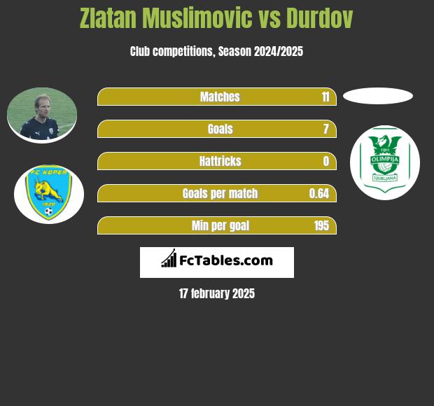 Zlatan Muslimovic vs Durdov h2h player stats