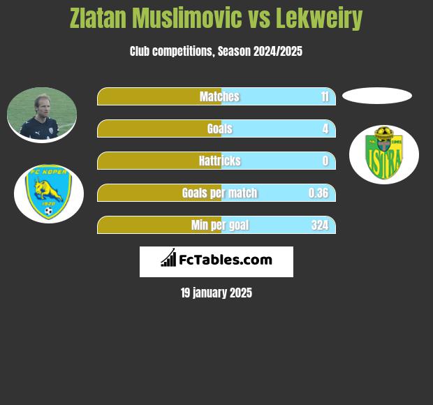 Zlatan Muslimovic vs Lekweiry h2h player stats