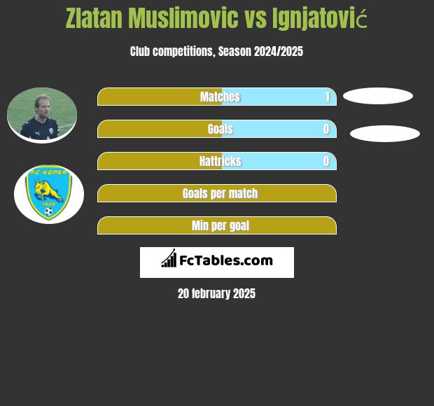 Zlatan Muslimovic vs Ignjatović h2h player stats