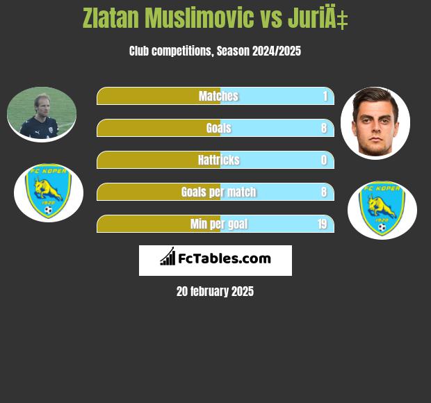 Zlatan Muslimovic vs JuriÄ‡ h2h player stats