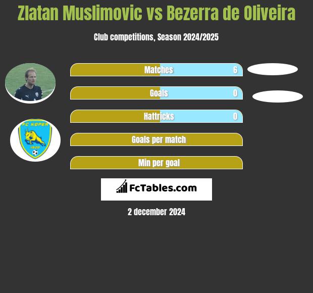 Zlatan Muslimovic vs Bezerra de Oliveira h2h player stats