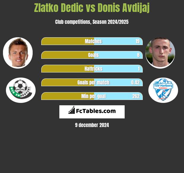 Zlatko Dedic vs Donis Avdijaj h2h player stats