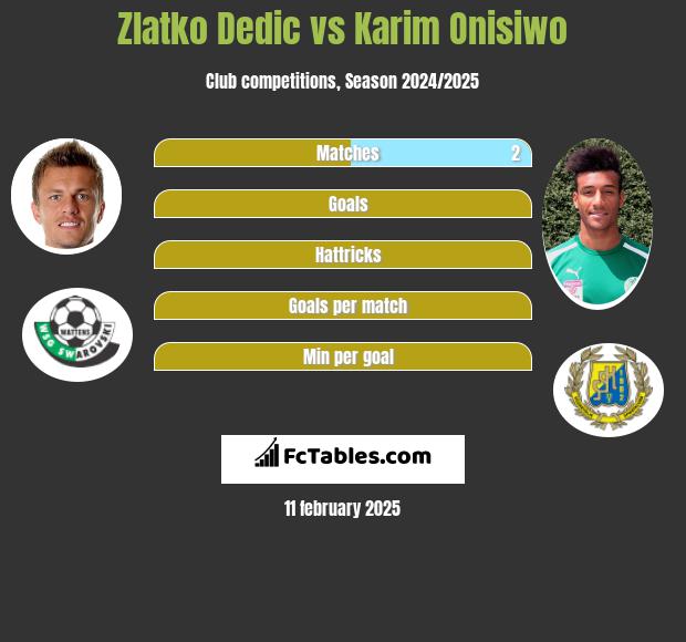 Zlatko Dedic vs Karim Onisiwo h2h player stats