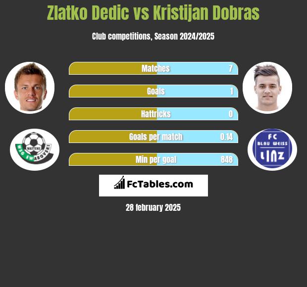 Zlatko Dedic vs Kristijan Dobras h2h player stats