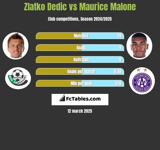 Zlatko Dedic vs Maurice Malone h2h player stats