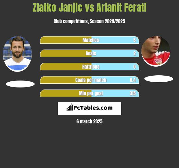 Zlatko Janjic vs Arianit Ferati h2h player stats