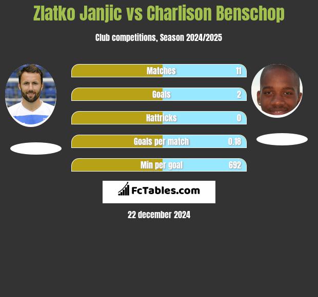 Zlatko Janjic vs Charlison Benschop h2h player stats