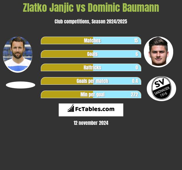 Zlatko Janjic vs Dominic Baumann h2h player stats