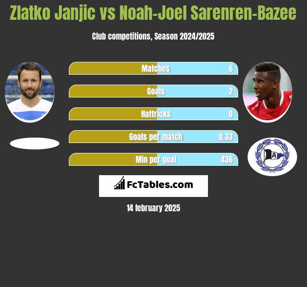 Zlatko Janjic vs Noah-Joel Sarenren-Bazee h2h player stats