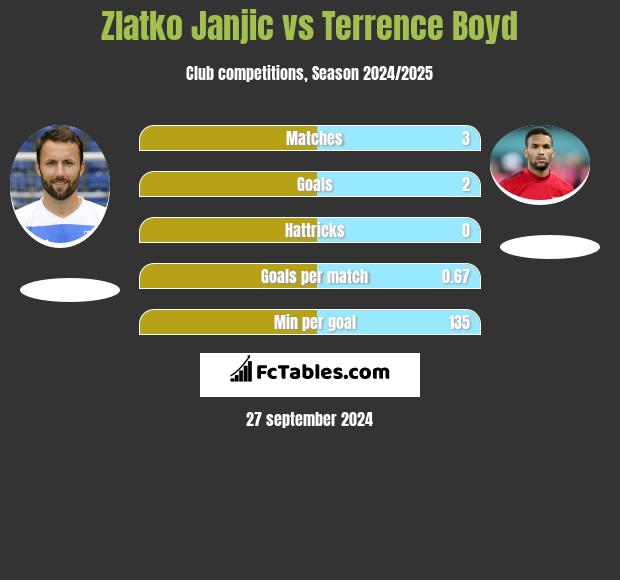 Zlatko Janjic vs Terrence Boyd h2h player stats