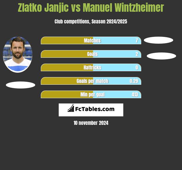 Zlatko Janjic vs Manuel Wintzheimer h2h player stats