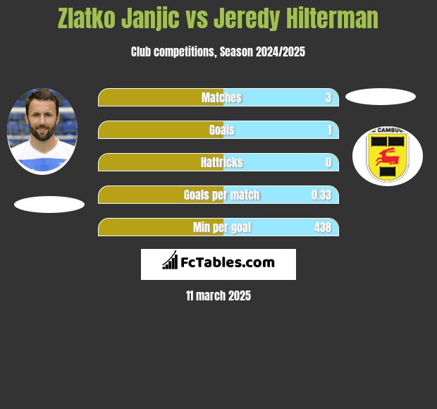 Zlatko Janjic vs Jeredy Hilterman h2h player stats