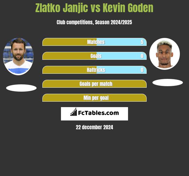 Zlatko Janjic vs Kevin Goden h2h player stats