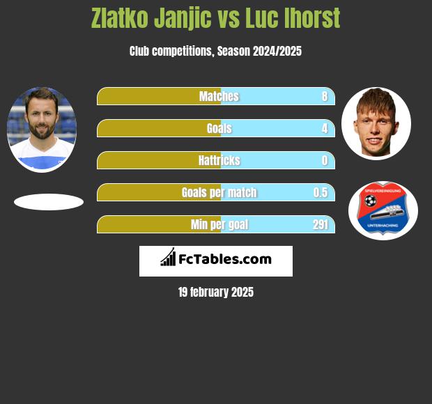 Zlatko Janjic vs Luc Ihorst h2h player stats