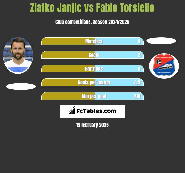 Zlatko Janjic vs Fabio Torsiello h2h player stats