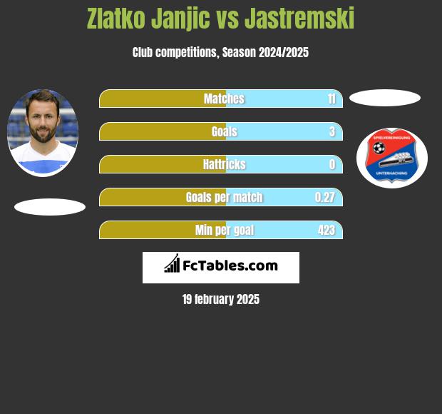 Zlatko Janjic vs Jastremski h2h player stats