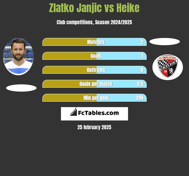 Zlatko Janjic vs Heike h2h player stats