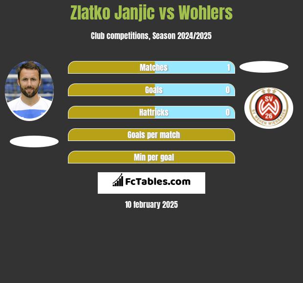 Zlatko Janjic vs Wohlers h2h player stats