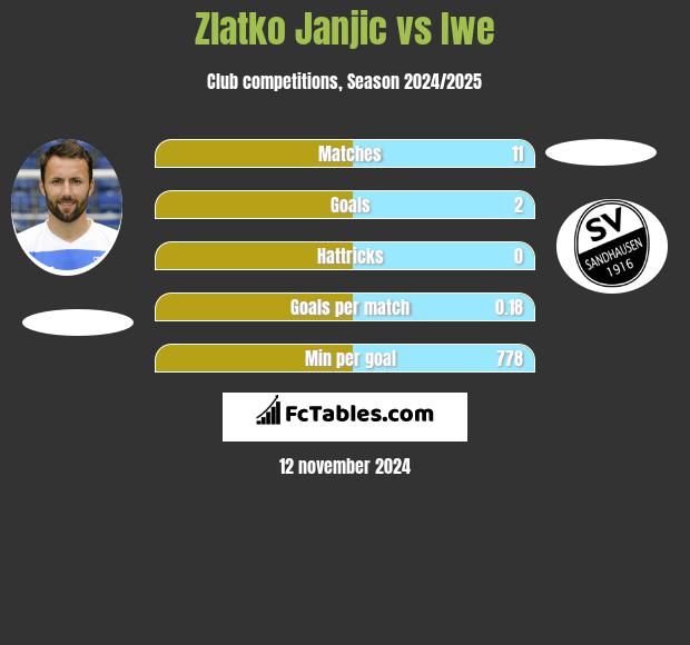 Zlatko Janjic vs Iwe h2h player stats