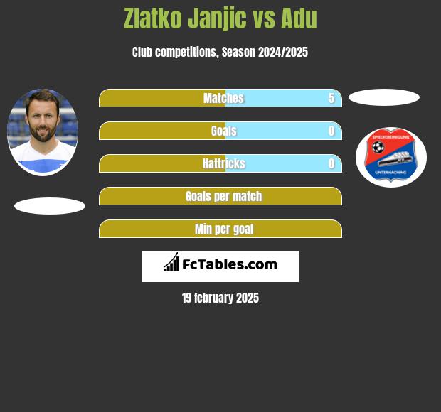 Zlatko Janjic vs Adu h2h player stats