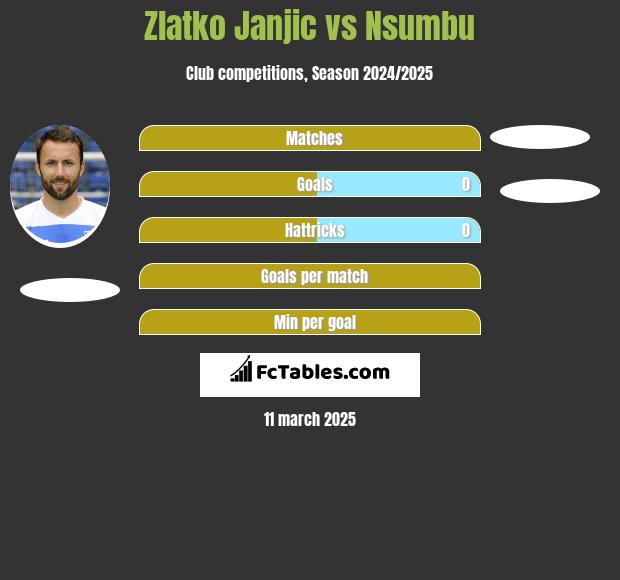 Zlatko Janjic vs Nsumbu h2h player stats