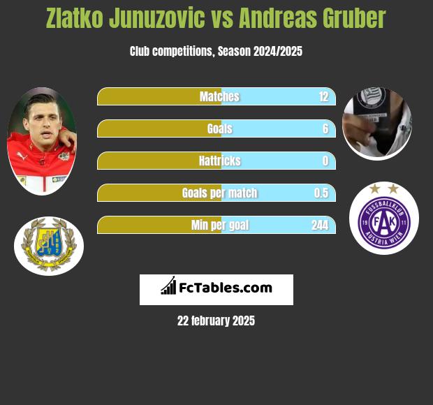 Zlatko Junuzovic vs Andreas Gruber h2h player stats