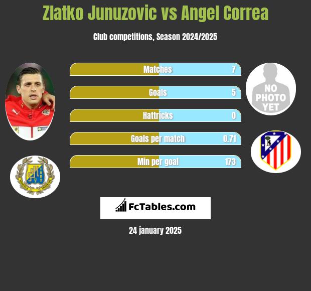 Zlatko Junuzovic vs Angel Correa h2h player stats