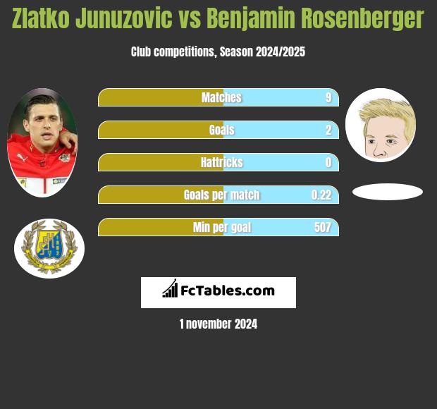 Zlatko Junuzovic vs Benjamin Rosenberger h2h player stats