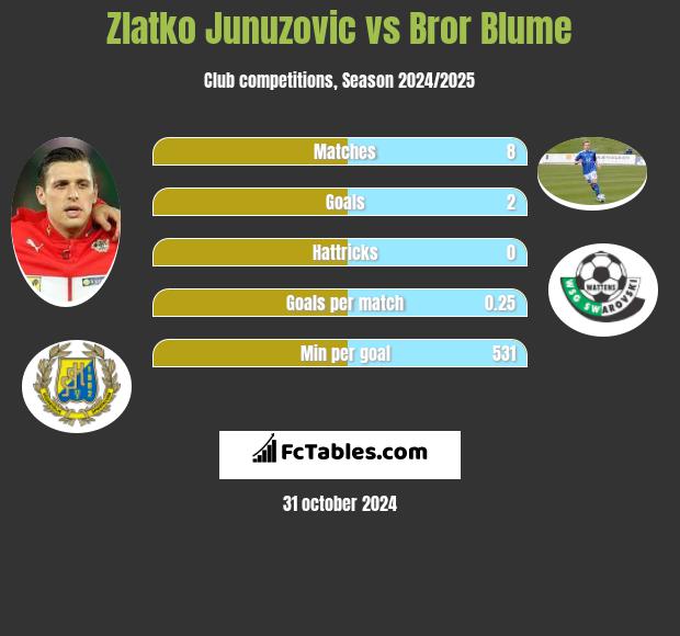 Zlatko Junuzovic vs Bror Blume h2h player stats