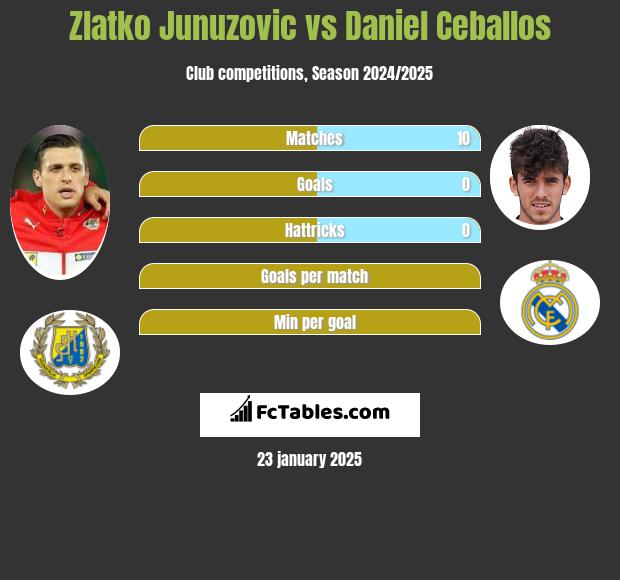 Zlatko Junuzovic vs Daniel Ceballos h2h player stats