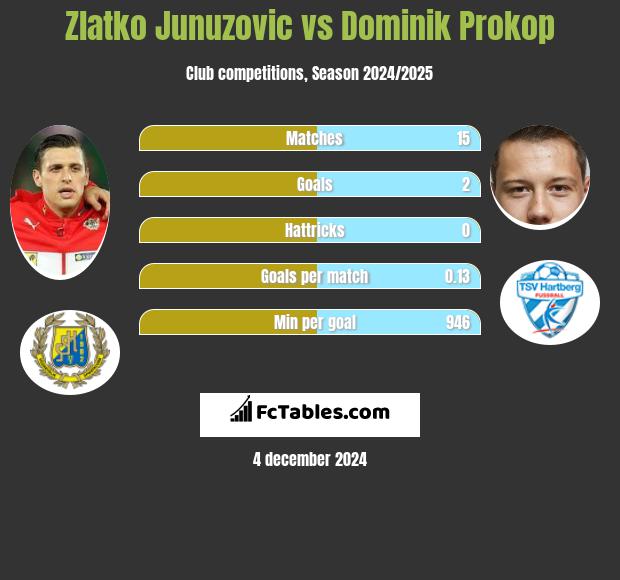 Zlatko Junuzovic vs Dominik Prokop h2h player stats