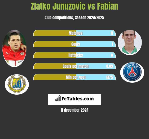 Zlatko Junuzovic vs Fabian h2h player stats