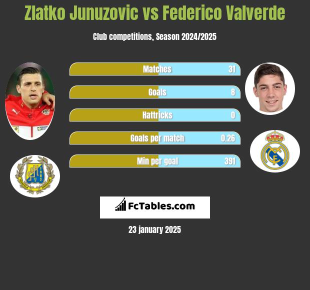 Zlatko Junuzovic vs Federico Valverde h2h player stats